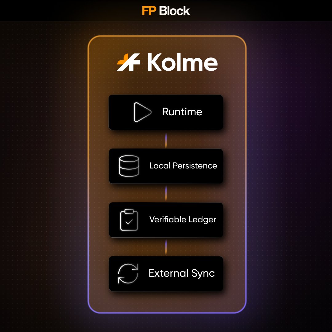 Think of Kolme as a full-stack OS for your dApp:
🔸 Your own runtime
🔸 Local persistence
🔸 Verifiable ledger
🔸 Optional external sync

No bloated VM. No surprise congestion