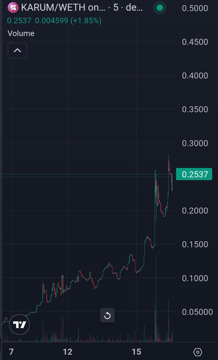 bigwil's tweet photo. The $FACY token from @ArAIstotle isn't the only A Tier ranked AI Agent putting in God candles today. 

Over on @CreatorBid the @karum_AI token is blowing up! 

We've liked this one since pre-TGE!

Up well over 100% today! https://t.co/j8GmBEgj8W