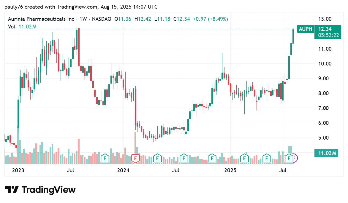 riddleethis's tweet image. Interesting spot for fundamentally sound stock! #AUPH