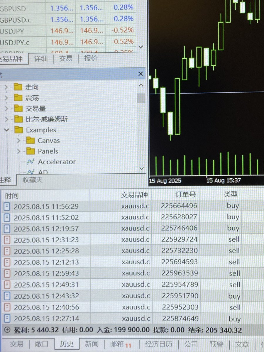 小资金挑战2个月翻倍计划DAY3 +2.7% 今天数据特多机器人把控风险👍小资金也能有稳定EA 🤝 实盘播放，可观摩 ，线下考察 👀