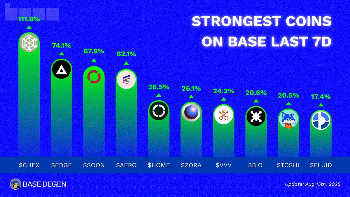 Base Degen (@degenonbase_) on Twitter photo ๐ฆ Strongest coins on Base last 7D
What are you riding into next cycle?๐
๐น $CHEX <a href="/ChintaiNexus/">Chintai Nexus</a>
๐น $EDGE <a href="/DefinitiveFi/">DEFINITIVE</a>
๐น $SOON <a href="/soon_svm/">SOON - Solana Optimistic Network (Mainnet Arc)</a>
๐น $AERO <a href="/AerodromeFi/">Aerodrome</a>
๐น $HOME <a href="/defidotapp/">Defi App ๐ฉ</a>
๐น $ZORA <a href="/zora/">$zora</a>
๐น $VVV <a href="/AskVenice/">Venice</a>
๐น $BIO <a href="/BioProtocol/">Bio Protocol</a>
๐น $TOSHI <a href="/Toshi_base/">TOSHI</a>
๐น $FLUID ๐ฆ Strongest coins on Base last 7D
What are you riding into next cycle?๐
๐น $CHEX <a href="/ChintaiNexus/">Chintai Nexus</a>
๐น $EDGE <a href="/DefinitiveFi/">DEFINITIVE</a>
๐น $SOON <a href="/soon_svm/">SOON - Solana Optimistic Network (Mainnet Arc)</a>
๐น $AERO <a href="/AerodromeFi/">Aerodrome</a>
๐น $HOME <a href="/defidotapp/">Defi App ๐ฉ</a>
๐น $ZORA <a href="/zora/">$zora</a>
๐น $VVV <a href="/AskVenice/">Venice</a>
๐น $BIO <a href="/BioProtocol/">Bio Protocol</a>
๐น $TOSHI <a href="/Toshi_base/">TOSHI</a>
๐น $FLUID