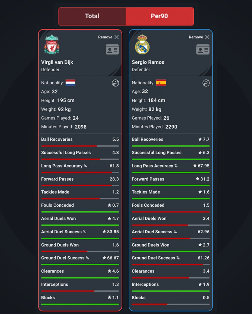 من نمیدونم از کِی کوبیدن خود به نادرست ارزش شد.
همه قبول داریم فندایک توو چندسال اخیر از بهترین مدافعان اروپا بوده و میشه دید بود و نبودش چه تاثیری بر لیورپول میزاره و به هر شکلی حساب کنی مدافع کاملیه.
حالا مقایسه فندایک و راموس رو نگاه کن و ببین اینایی که گفتی درسته؟!!!!