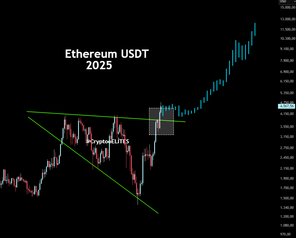 Crypto_UB3R's tweet photo. ETHEREUM 10.000 $ Loading 

$ETH #ETH #Ethereum https://t.co/V0E2yxx6ES