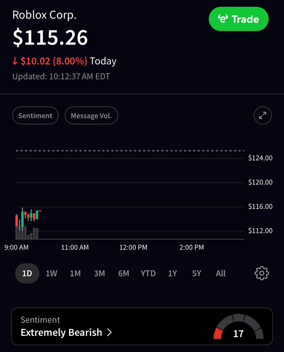 Louisiana’s Attorney General is suing Roblox $RBLX, accusing the gaming platform of enabling child exploitation.

The stock is down 8% this morning and sentiment on Stocktwits is Extremely Bearish.

Full lawsuit here: ag.state.la.us/Files/Article/…