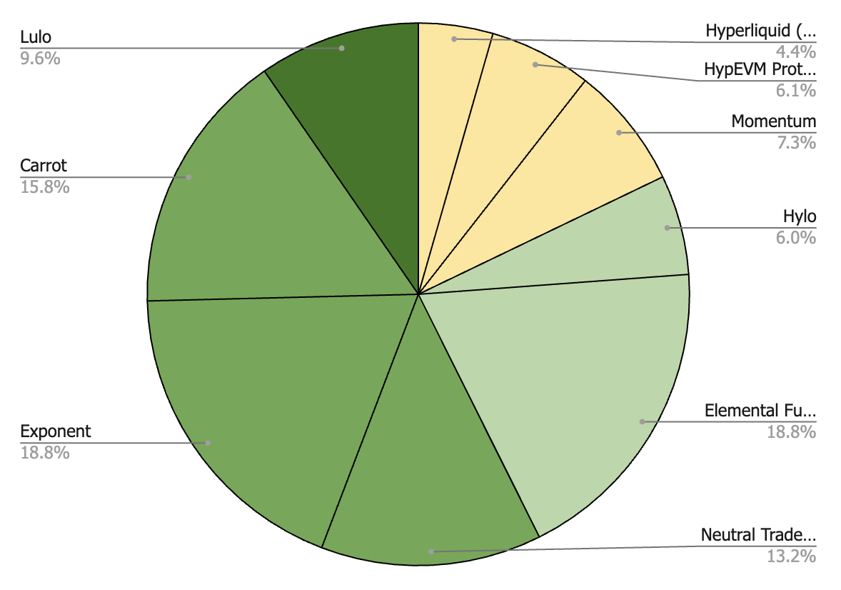 Current stable allocation, sorted by perceived risk of loss (and sizes generally reflect my thoughts on risk-adjusted returns). My general thoughts:

1. Feel like <a href="/uselulo/">Lulo</a> and <a href="/DeFiCarrot/">Carrot 🥕</a> are the best set-and-forget options. Audited, simple. Got some extra USDC, toss it in and