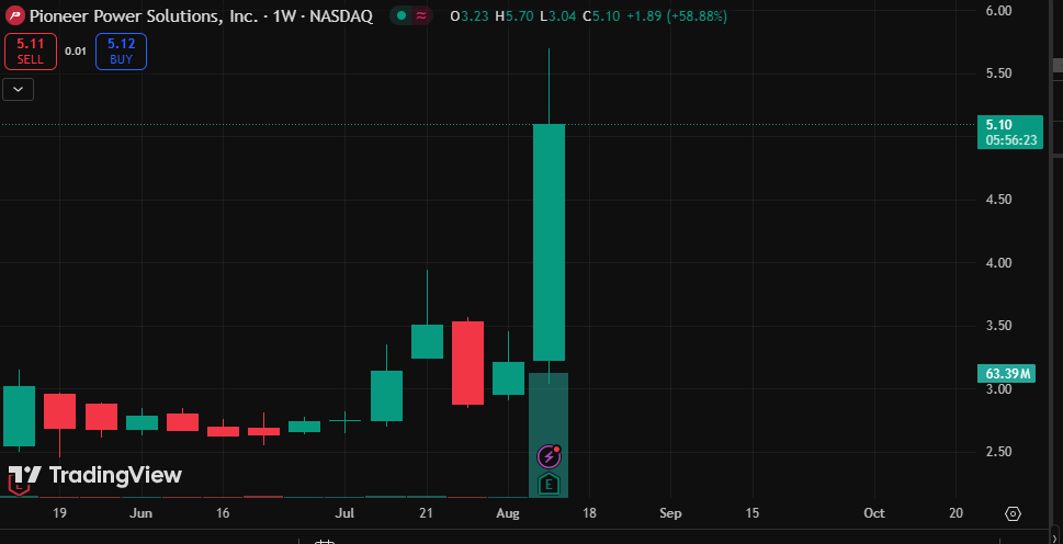 yasirha38338823's tweet photo. $PPSI has no bank debt, $18M cash, solid finances! 2024 revenue up 106%, analyst target $12, 286% upside!    

#StockInvesting #PPSI https://t.co/RlgPLPdRTI