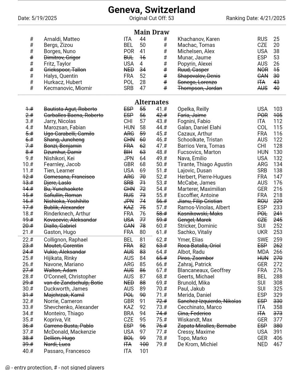 Entry_Lists's tweet image. Geneva 🇨🇭 250 MD+Q: #atpgva #GenevaOpen #EntryList