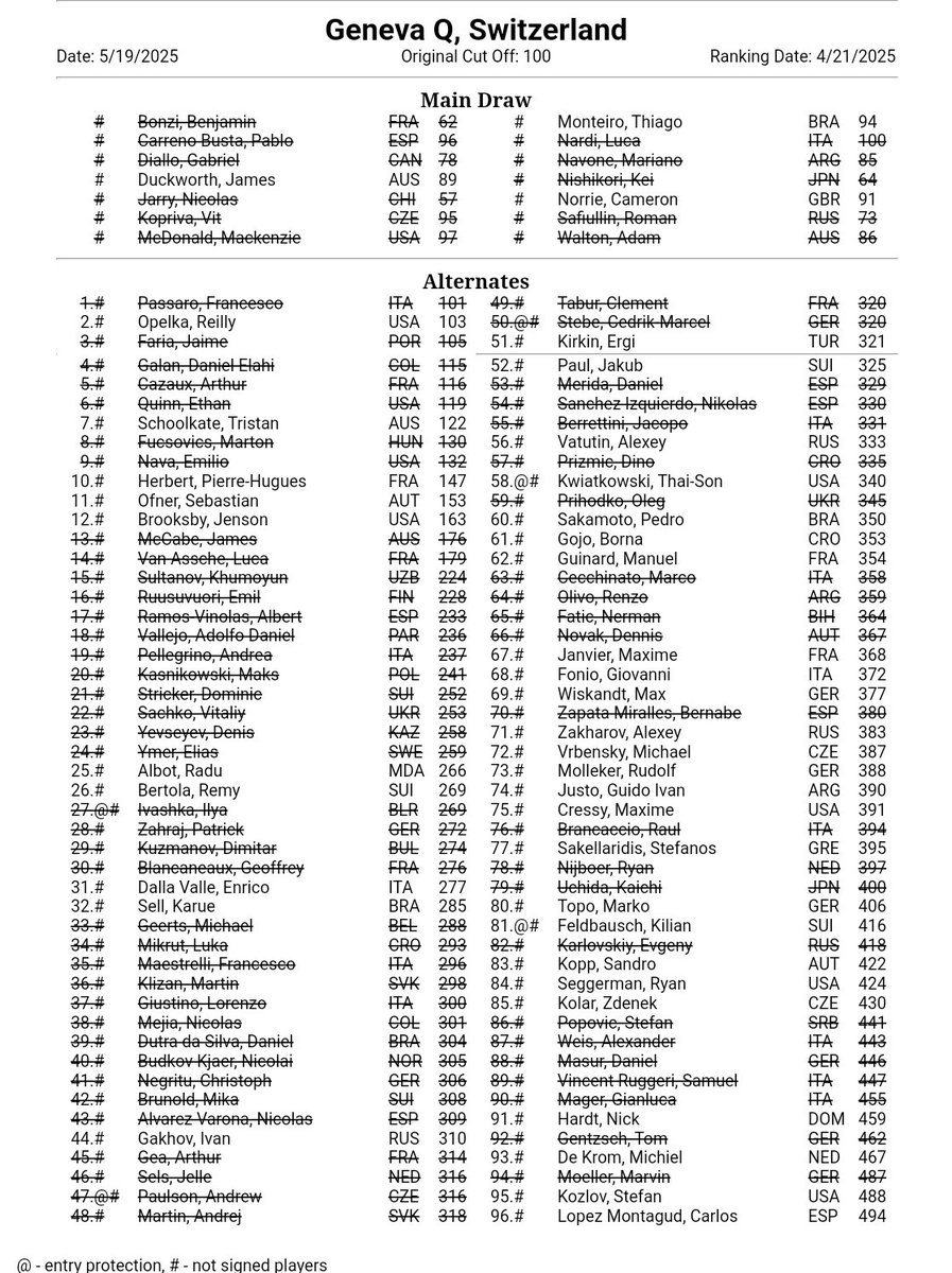 Entry_Lists's tweet image. Geneva 🇨🇭 250 MD+Q: #atpgva #GenevaOpen #EntryList