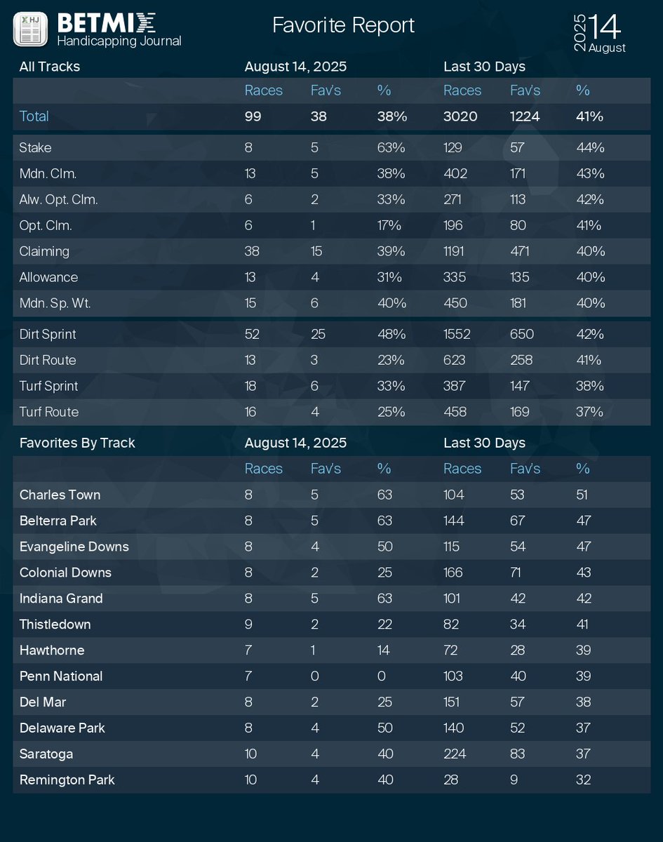 Betmix Handicapping Journal Favorite Report
See the full Handicapping Journal:  betmix.com/handicapping-j…
#horseracing