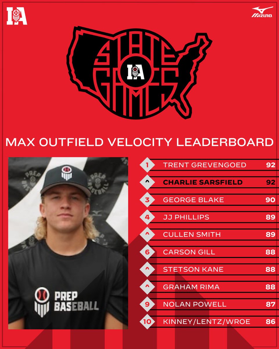 Prep Baseball Iowa (@prepbaseballia) on Twitter photo #๐๐๐ฆ๐๐ฎ๐๐ฒ๐๐ฎ๐บ๐ฒ๐๐ฎ๐ฑ: ๐พ๐๐๐๐๐๐๐ ๐
๐๐๐๐๐๐๐ข
Check out the top Outfield Velocities that were collected from our 2025 State Games.
๐: loom.ly/xV5C8uc
<a href="/PBRobbyMagic/">Rob Allison</a> | <a href="/TylerCropley/">Tyler Cropley</a> | @PrepBaseball
Top ๐ ๐ฆพ leaders โคต๏ธ #๐๐๐ฆ๐๐ฎ๐๐ฒ๐๐ฎ๐บ๐ฒ๐๐ฎ๐ฑ: ๐พ๐๐๐๐๐๐๐ ๐
๐๐๐๐๐๐๐ข
Check out the top Outfield Velocities that were collected from our 2025 State Games.
๐: loom.ly/xV5C8uc
<a href="/PBRobbyMagic/">Rob Allison</a> | <a href="/TylerCropley/">Tyler Cropley</a> | @PrepBaseball
Top ๐ ๐ฆพ leaders โคต๏ธ