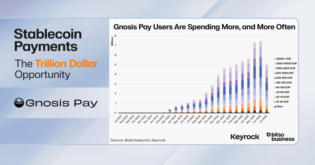 Gnosis Pay 사용자들이 더 자주 더 많은 금액을 지출하고 있음을 보여주는 차트