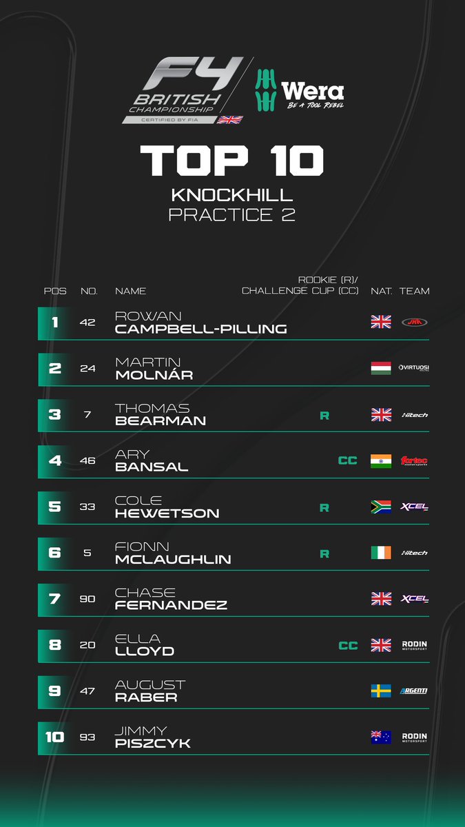 Wera Tools British F4 (@britishf4) on Twitter photo The 10 quickest drivers from the second Practice session of the day ๐
Full classification:
๐ tsl-timing.com/event/253341
#BritishF4 The 10 quickest drivers from the second Practice session of the day ๐
Full classification:
๐ tsl-timing.com/event/253341
#BritishF4