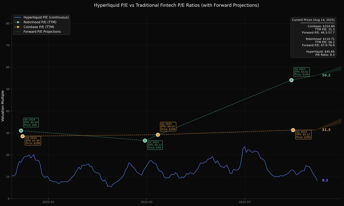Flirting with $50, HYPE trades at 8.3x P/E vs. 31x for Coinbase and 56x for Robinhood, despite Hyperliquid processing $319B in July, outpacing Robinhood’s $209B.

With HIP3, Builder Codes, HyperEVM tailwinds, and the AF TWAP, this dislocation seems unlikely to last.

Hyperliquid