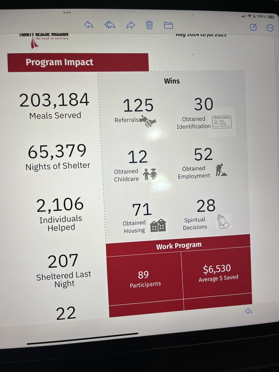 In quarterly Trinity Rescue Mission board meeting. Here is our last 12 month Impact Report. Could not be more grateful for what God is doing through this ministry!