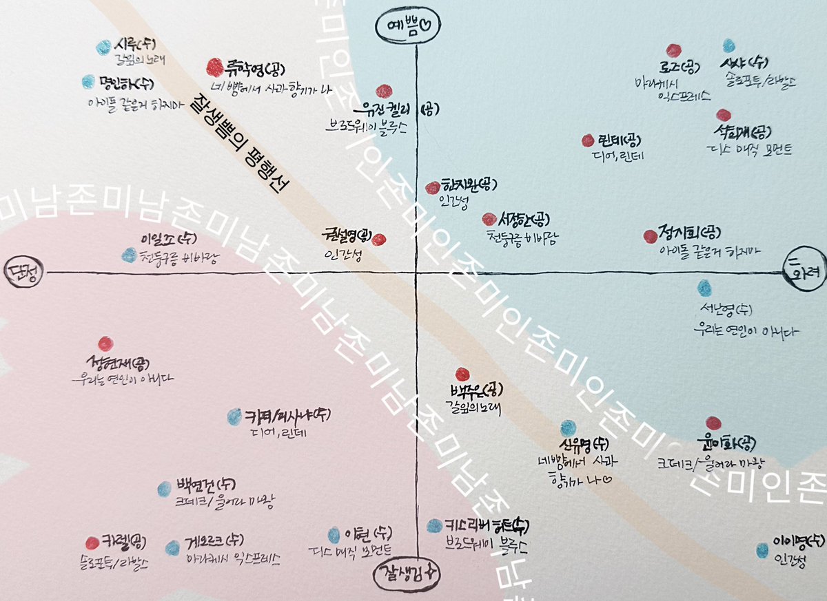 체심월드 공수 외모표✨
2025 ver.
확대해서 보세요~

🔵파란점은 수
🔴빨간점은 공

예쁨/잘생김 외에도 단정함에 미남 점수를, 화려함에 예쁨 점수를 추가하여 미인과 미남을 나누고 있습니다.(저만의 기준😊)

그리고 새로 추가된…
가운데를 가로지르는 잘생쁨의 평행선