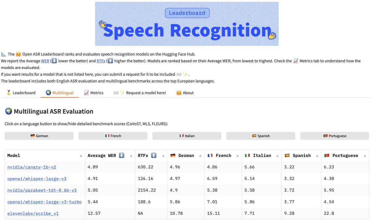 You asked for it, and we listened.
MULTILINGUAL Canary v2 and Parakeet v3!!
🌏 25 European languages
🏆 SotA on Multilingual Open ASR Leaderboard
🔥 600x and 2000x faster than real-time
🕰️ Timestamps!
🗣️ Speech translation (Canary)
🃏 Granary: all data is open, train it yourself!