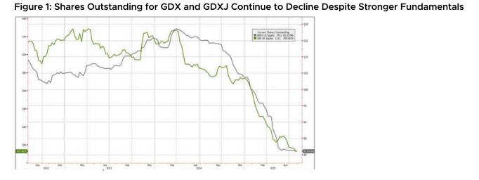 🪙 Amati Strategic #Metals Fund - "Gold and silver equities have been outperforming the #commodity prices for a few months now. However, there is still little follow through in demand for gold #equities as shown in Figure 1 below. Despite a rally of 75% and 68% in the price of