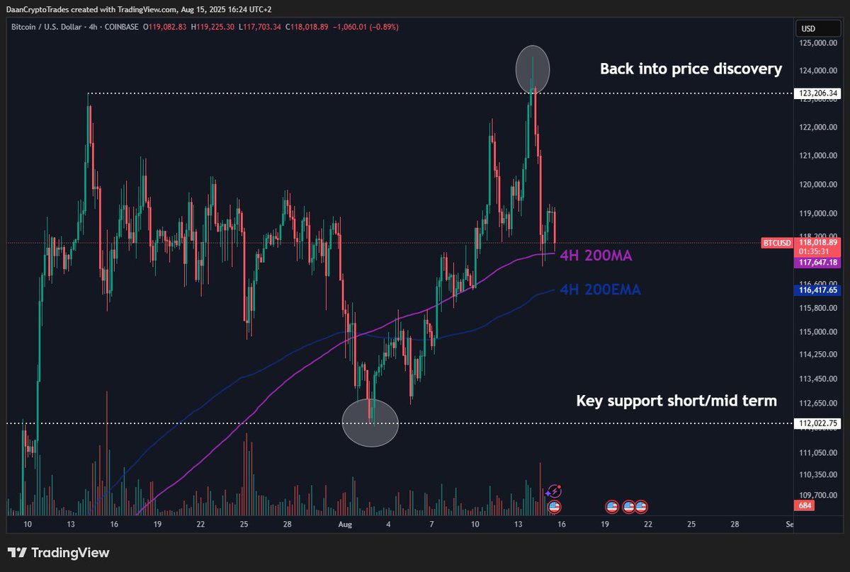BTC Still just ranging. Liquidity was taken below and then above the range.  Currently finding some support on the 4H 200MA and high volume node. The  $117K-$119K area seems to be a