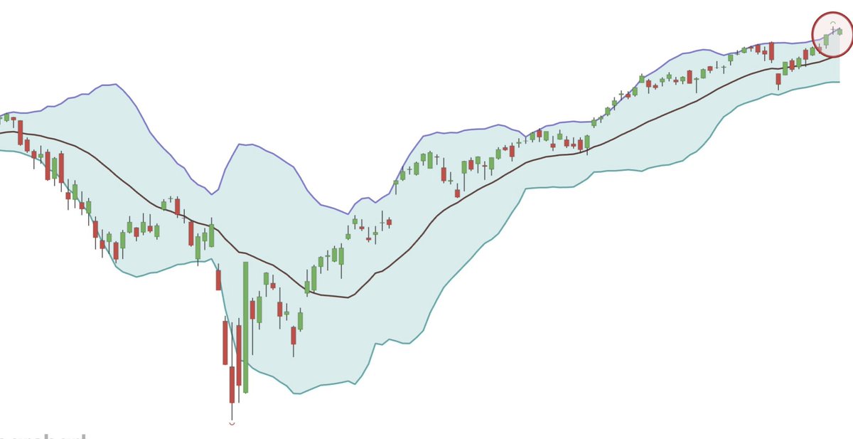 🚨S&amp;P 500 $SPY şu anda Bollinger Bandının en üst bölgesinde işlem görüyor görüyor.🤔