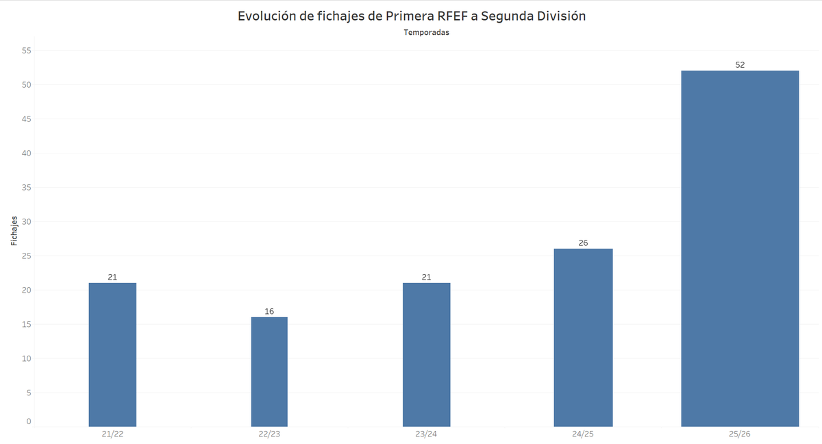 jaimeferva's tweet photo. Este año habrá 𝗿é𝗰𝗼𝗿𝗱 𝗱𝗲 𝗳𝗶𝗰𝗵𝗮𝗷𝗲𝘀 desde 𝗣𝗿𝗶𝗺𝗲𝗿𝗮 𝗥𝗙𝗘𝗙 a Segunda y Primera división. (Y todavía queda medio mes de mercado).

Aquí tenéis el estudio que lo confirma. https://t.co/3I0cW5lp0N