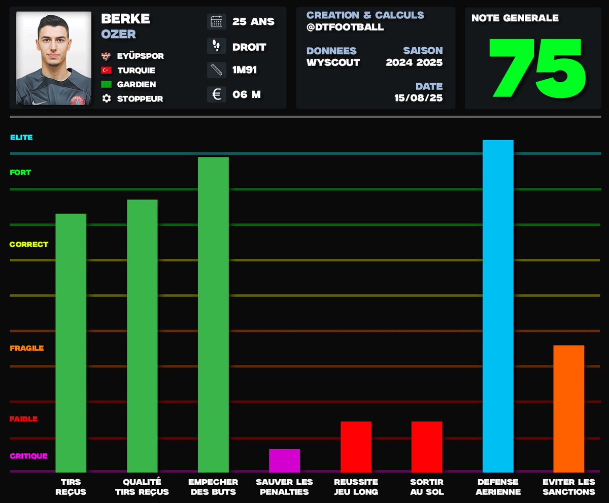 🇹🇷 Berke Özer ➡️ Lille

ℹ️ Ces statistiques sont calculées par 90 minutes, toutes compétitions confondues (club + sélection) cette saison, par rapport aux joueurs évoluant au même poste dans un club des championnats 6-10 UEFA. La note dépend de ses performances par rapport aux
