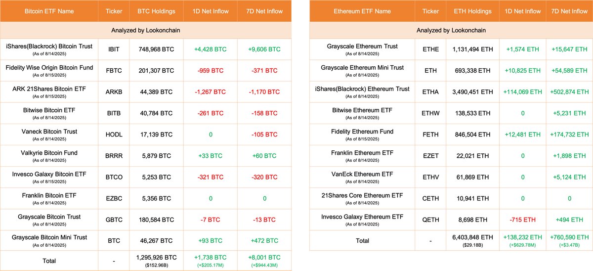 截至 2025 年 8 月的比特币和以太坊 ETF 流入表格
