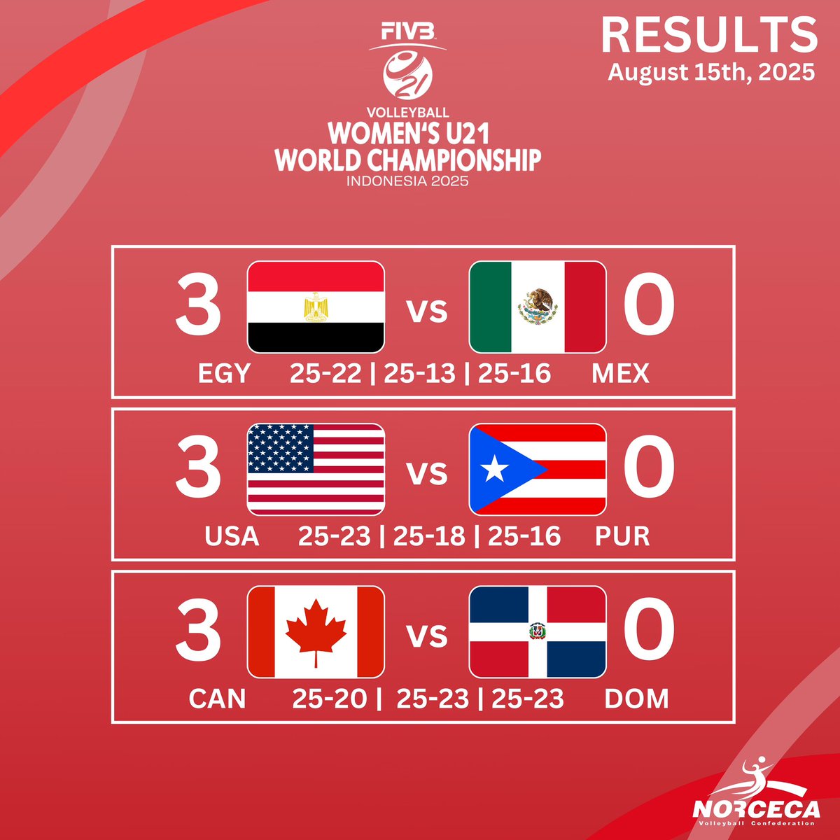 2025 Women’s U21 World Championship in Surabaya, Indonesia 🇮🇩 🏐⚡️(August 7-17) 

📆 August 15th - Results

NEXT - Aug. 14
Playoffs 9-12, Finals 17-24

#norceca #volleyball #wu21wch