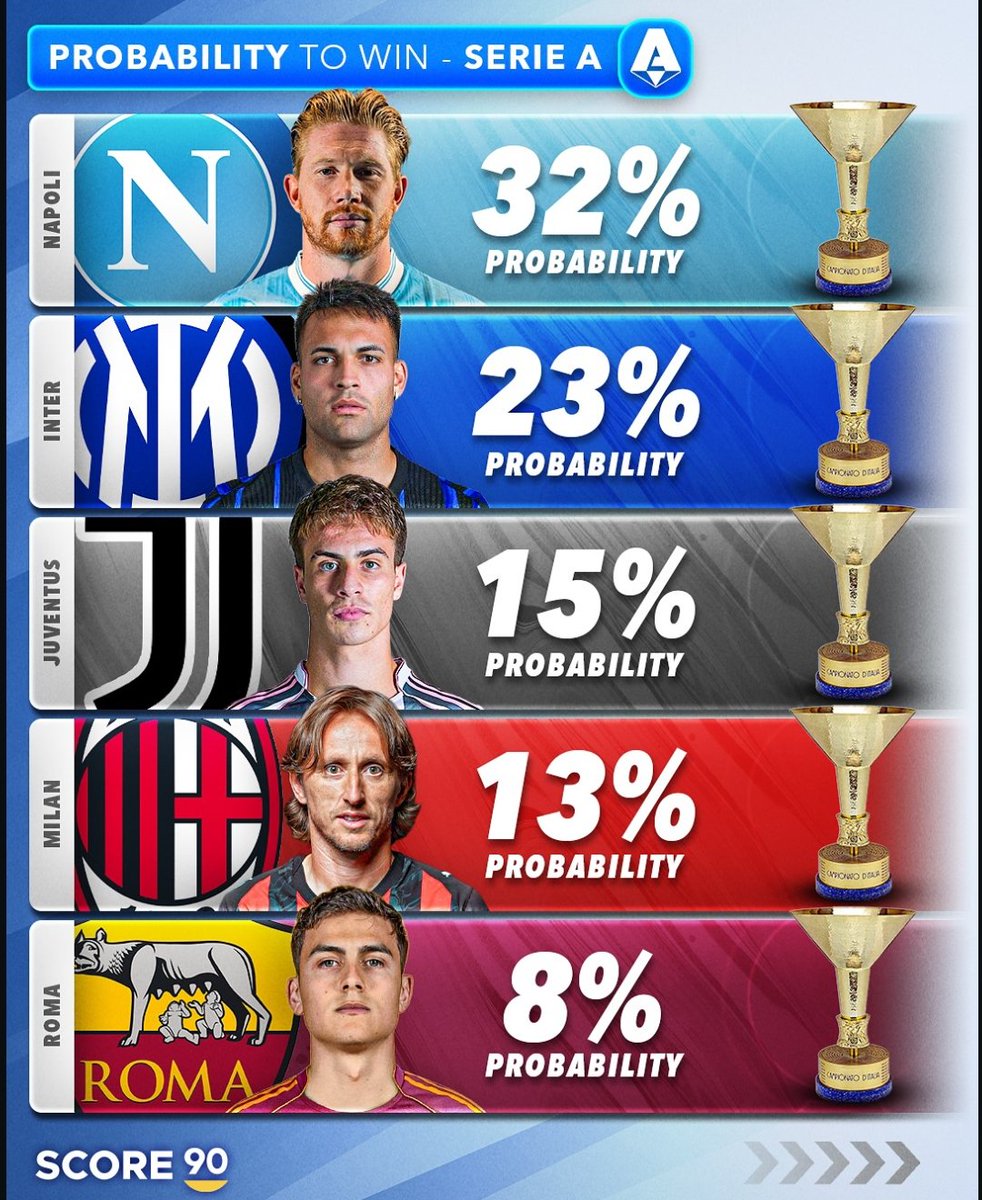 AliNazareo80561's tweet image. حسب صحيفة #Score90
نسبة فوز الأندية في الدوريات 

البريمرليغ 
لاليغا 
سيرياA
ليغ1