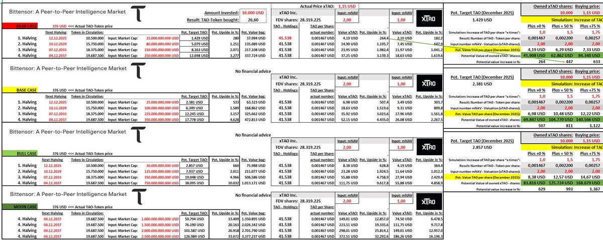 963_CR's tweet image. Dear all, this is my valuation framework for TAO &amp;amp; XTAO. DAT's like XTAO can strongly outperform TAO, if they can increase (fast) the TAO per share! NFA
