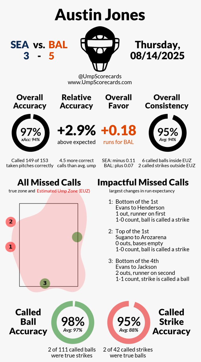 UmpScorecards's tweet photo. Umpire: Austin Jones
Final: Mariners 3, Orioles 5
#TridentsUp // #Birdland
#SEAvsBAL // #BALvsSEA
More stats for this ump π
https://t.co/A7j28VWU93 https://t.co/NQAjYtIGsO