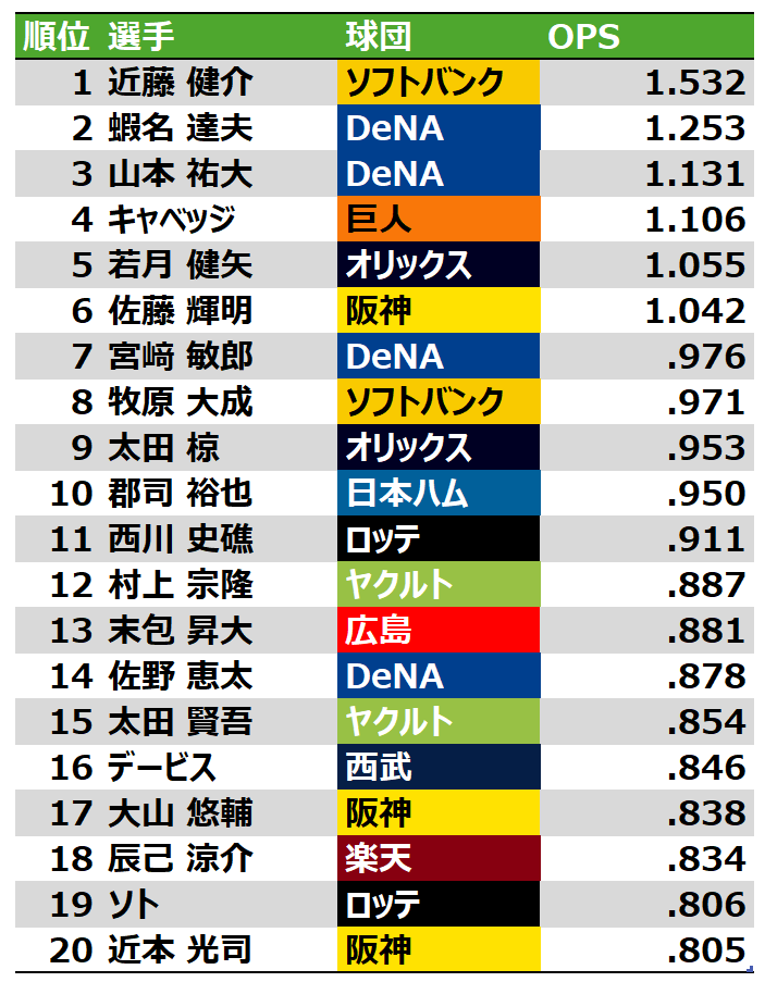 8/1～15 OPS TOP20