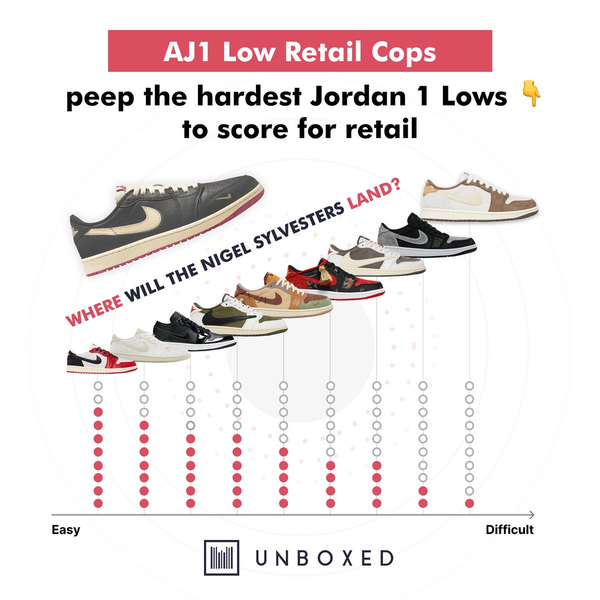 The Air Jordan 1 Low Nigel Sylvester drops 8/16 🔥.

But be honest… are AJ1 Lows actually coveted, or are the collabs &amp; stories doing all the heavy lifting? 🤔 

#unboxedapp