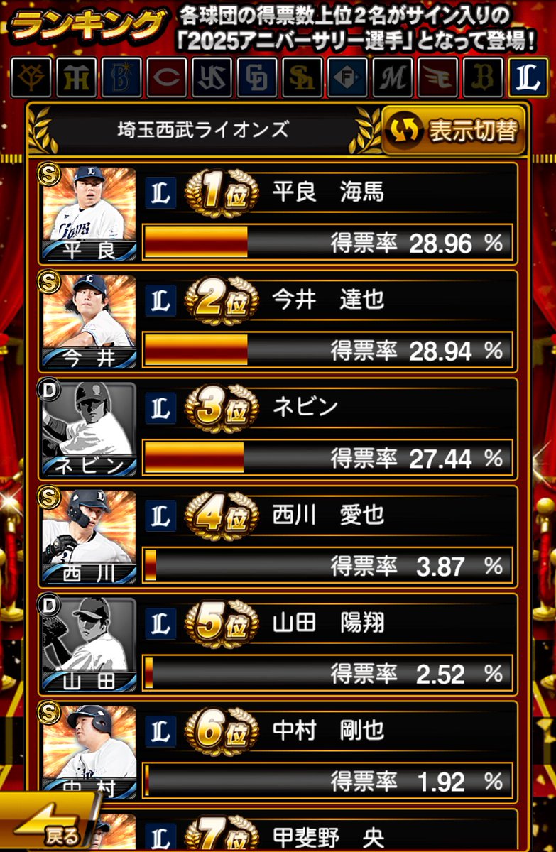 ネビンの確定A欲しいよね？みんな入れようね？？
#プロスピA
#西武純正