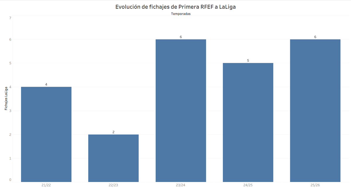 jaimeferva's tweet photo. De los que suben a LaLiga, se observa que estas tres últimas temporadas se ha normalizado una cifra de alrededor de cinco jugadores que saltan dos categorías. 

Casos notables son: Chrisantus Uche, del Ceuta al Getafe CF y Jesús Areso, del Bilbao Athletic al CA Osasuna https://t.co/1g7LUnY8jZ