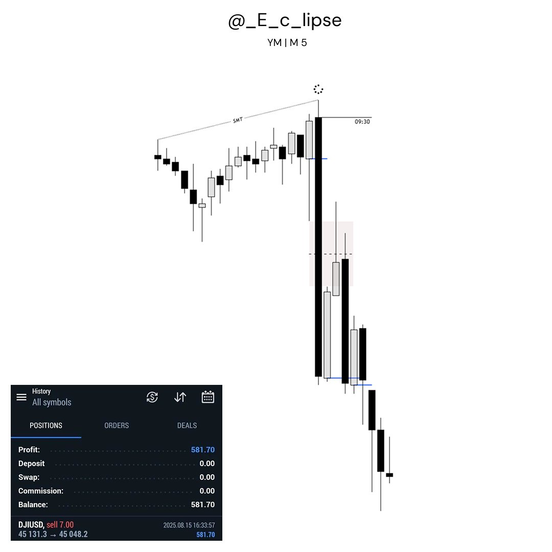 $YM + 2R🔒

External Range Liquidity

SMT at the Highs (capping off the weekly range) &gt; TGIF! 

2 AM Reversed &gt; 6 AM Should Expand