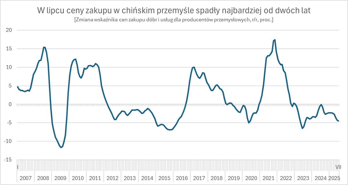 W minionych trzech latach ceny podstawowych dóbr produkcyjnych, takich jak surowce, materiały czy energia, płacone przez firmy przemysłowe w Chinach spadły o ponad 10%.