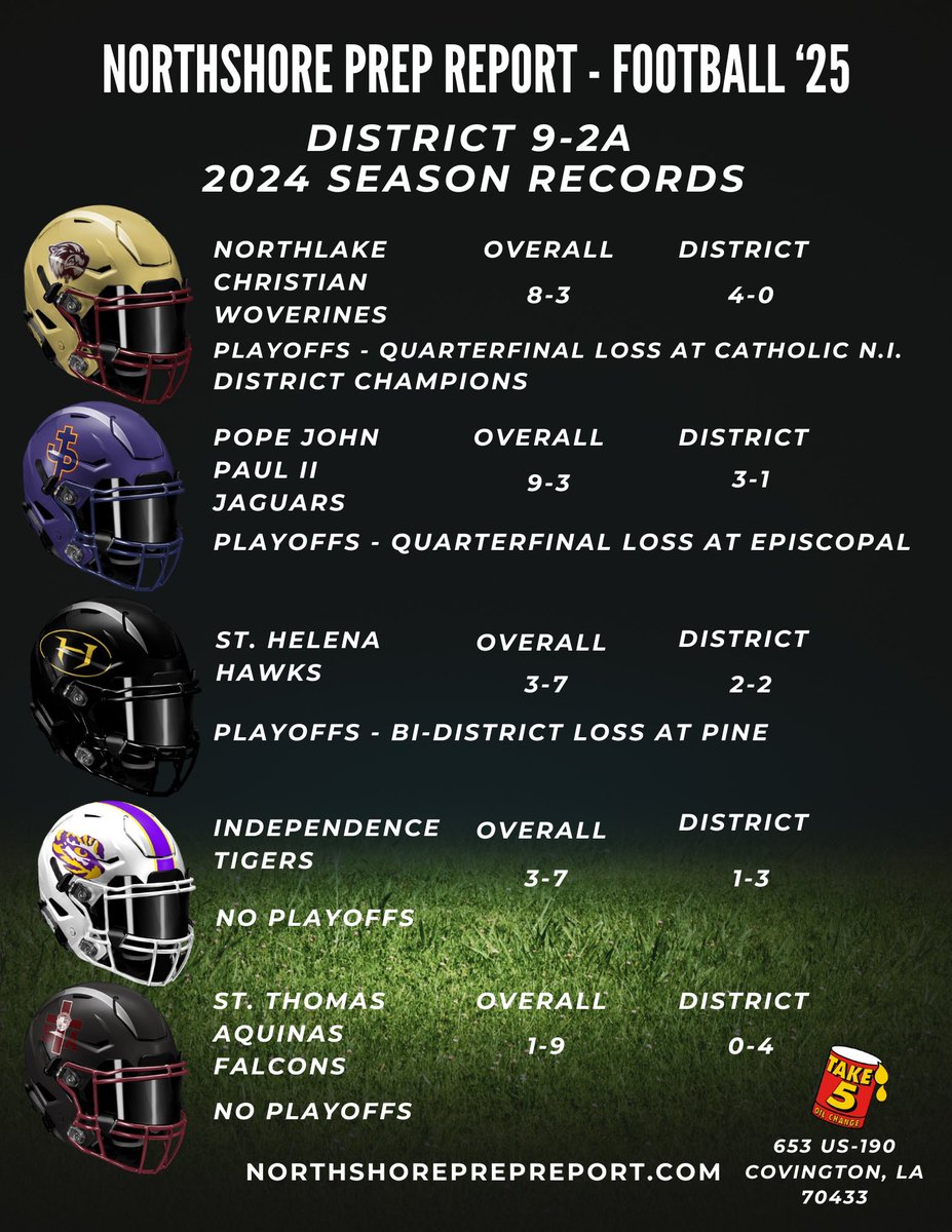 FOOTBALL 🏈🏈🏈

As we approach scrimmages next week, we look back at how last season ended.

District 7-2A!  Northlake Christian looks to build on last year’s District Championship while Independence and STA have new Head Coaches. The Jaguars and Coach Pigott at PJPII continue