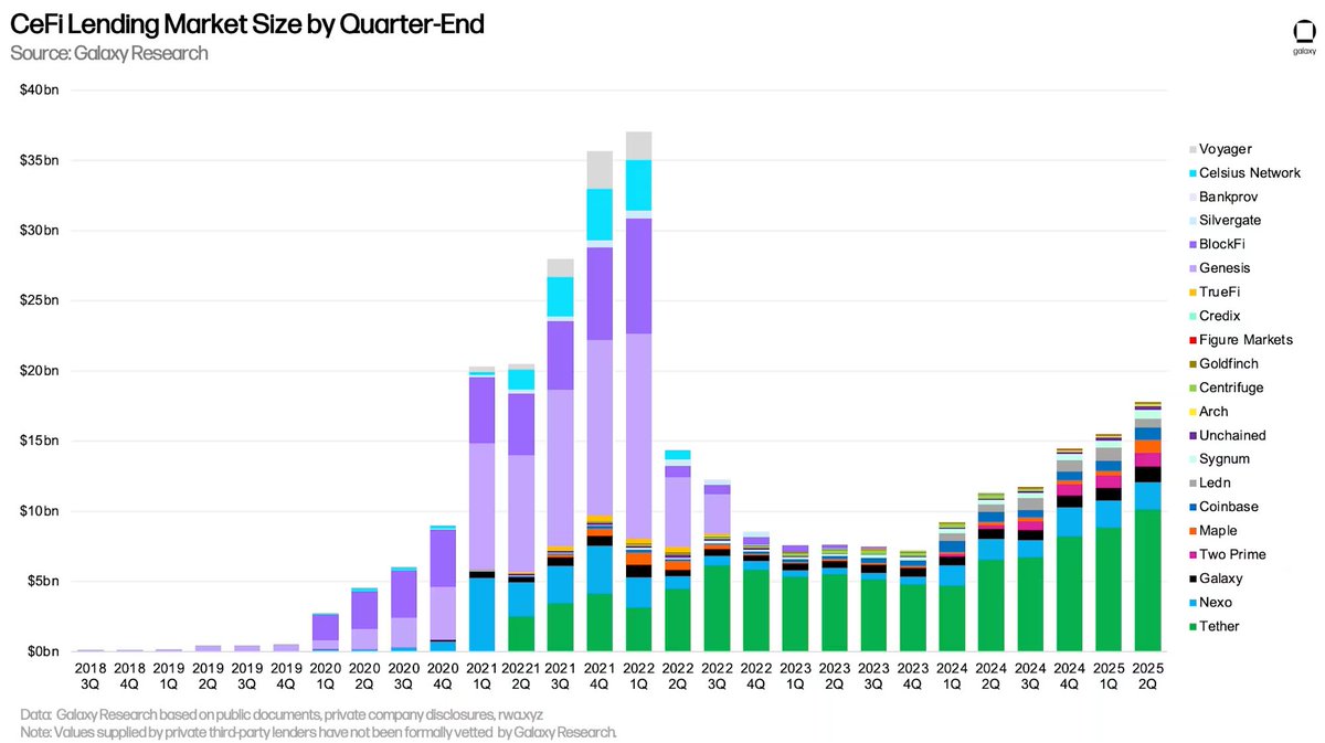 Nexo is the second-largest crypto lender on the market, with @tether and  @galaxyhq making up the rest of the top three. This independent recognition  by @glxyresearch underscores the scale and industry leadership