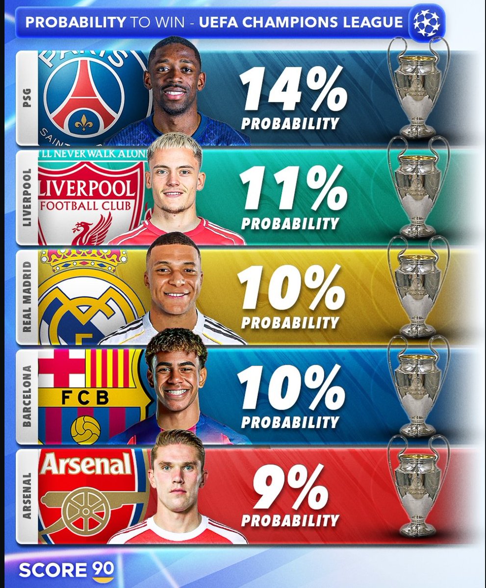 AliNazareo80561's tweet image. حسب صحيفة #score90
نسبة فوز الفرق بدوري أبطال اوربا الموسم القادم