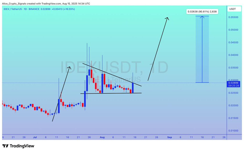 Allice_Crypto's tweet photo. $IDEX
UPDATE
#IDEX is looking for breakout. After this breakout expecting 90%+ gain here ✍🏻
#IDEXUSDT #IDEXBTC #BTC #Bitcoin #Crypto https://t.co/6PcwMxLPWN