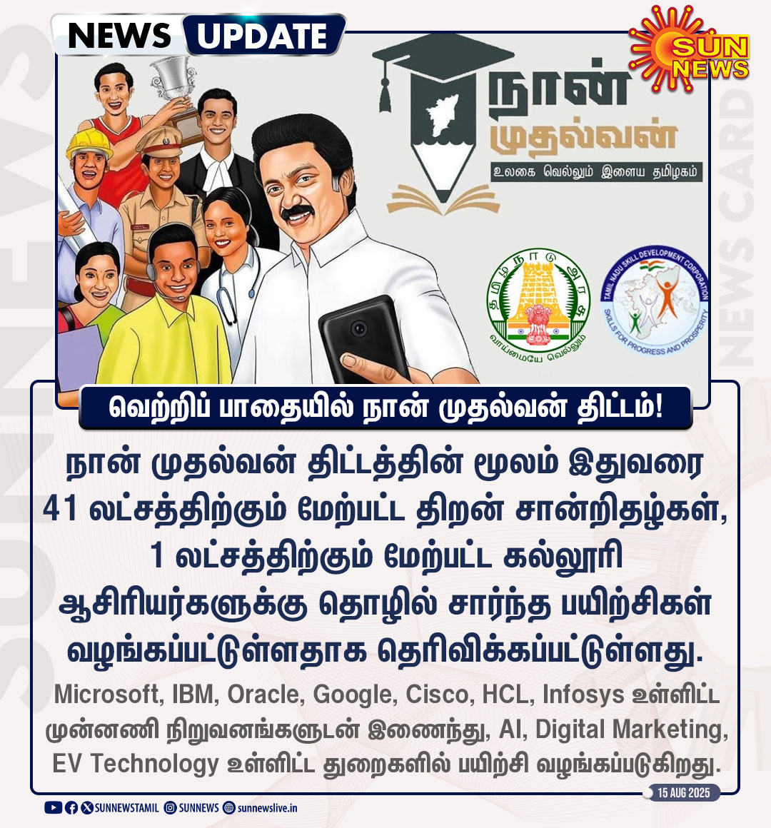 #NewsUpdate | நான் முதல்வன் திட்டத்தின் மூலம் 41 லட்சம்+ திறன் சான்றிதழ்கள்!

1 லட்சத்துக்கும் மேற்பட்ட கல்லூரி ஆசிரியர்களுக்கு தொழில் சார்ந்த புதிய பயிற்சிகள்.

12ம் வகுப்பிற்கு பிறகு உயர் கல்வியை தொடர முடியாமல் இருந்த 77,752 மாணவர்களுக்கு மீண்டும் உயர்கல்வி வாய்ப்பு.