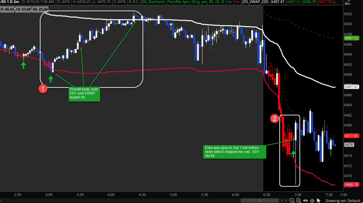 nitrotrader's tweet image. Day 5: Showing TOS chart for signal, TV for execution:

🟢 $ES - Other than being a 3am trade (which I took), this was very clean and easy.  T1 and T2 both hit
🔴 $ES - Entry 2 mins before C.Sentiment news which then stopped me out before hitting T1.  Need to plot news events!!