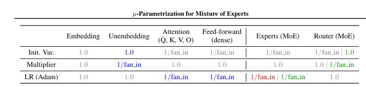 so just the same as dense except router weights are treated as unembed