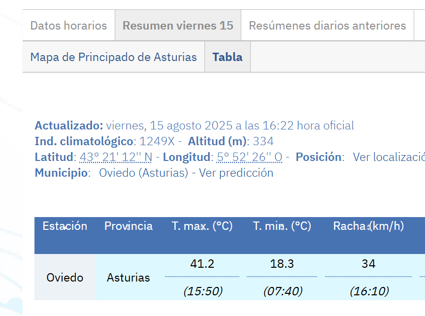 🌡️Oviedo ha registrado esta tarde 41,2º.

📅En esta ciudad nunca se habían superado los 40º desde que hay registros.