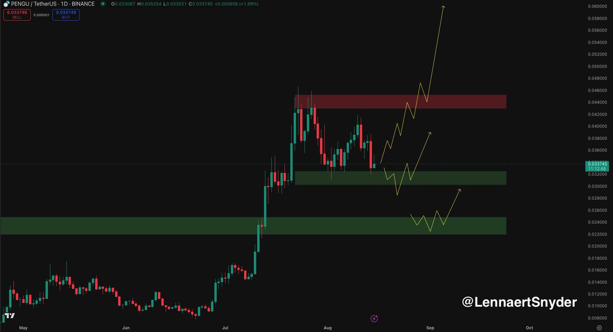 Friso (@cryptofriso) on Twitter photo $PENGU still holding key $0.03 support. π
If PENGU holds, I expect bullish momentum into the $0.043 rangehigh again.
A dip in liquidity before continuing up is possible, watch liquidation price.
$0.043 is the last stop before price discovery.
Send the <a href="/pudgypenguins/">Pudgy Penguins</a>. π $PENGU still holding key $0.03 support. π
If PENGU holds, I expect bullish momentum into the $0.043 rangehigh again.
A dip in liquidity before continuing up is possible, watch liquidation price.
$0.043 is the last stop before price discovery.
Send the <a href="/pudgypenguins/">Pudgy Penguins</a>. π