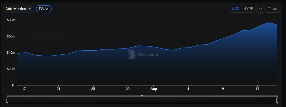 Line chart of TVL growth for HYPE on DefiLlama, rising from $40M to $80M over recent weeks