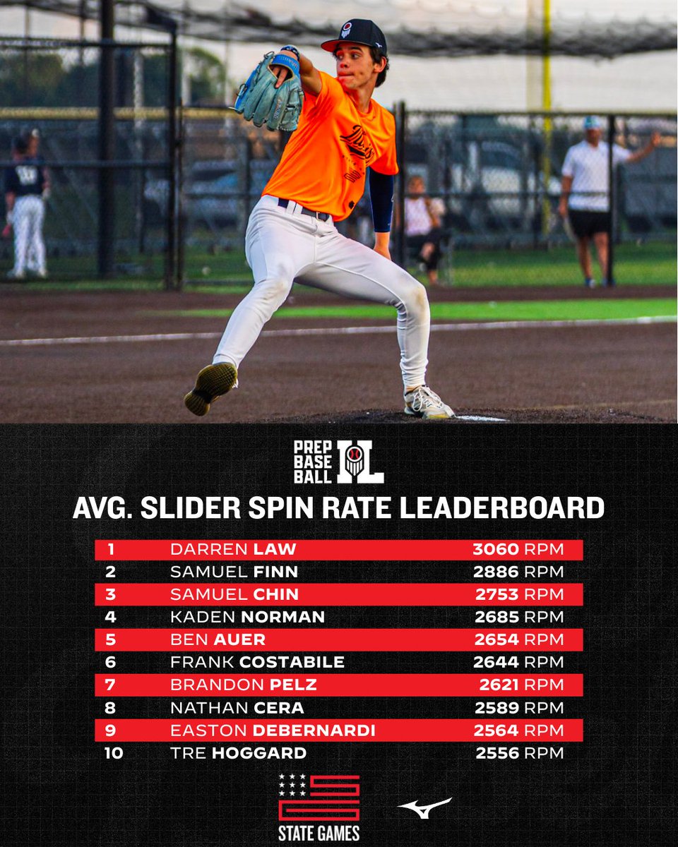 Prep Baseball Illinois (@prepbaseballil) on Twitter photo #𝗜𝗟𝗦𝘁𝗮𝘁𝗲𝗚𝗮𝗺𝗲𝘀: Avg. Slider Spin Rate Leaders
The top average slider spin rates from the 2025 Illinois State Games. Find more pitching leaderboards with the link below!👇
<a href="/prepbaseball/">Prep Baseball</a> | <a href="/TrackManBB/">Trackman Baseball</a> #𝗜𝗟𝗦𝘁𝗮𝘁𝗲𝗚𝗮𝗺𝗲𝘀: Avg. Slider Spin Rate Leaders
The top average slider spin rates from the 2025 Illinois State Games. Find more pitching leaderboards with the link below!👇
<a href="/prepbaseball/">Prep Baseball</a> | <a href="/TrackManBB/">Trackman Baseball</a>