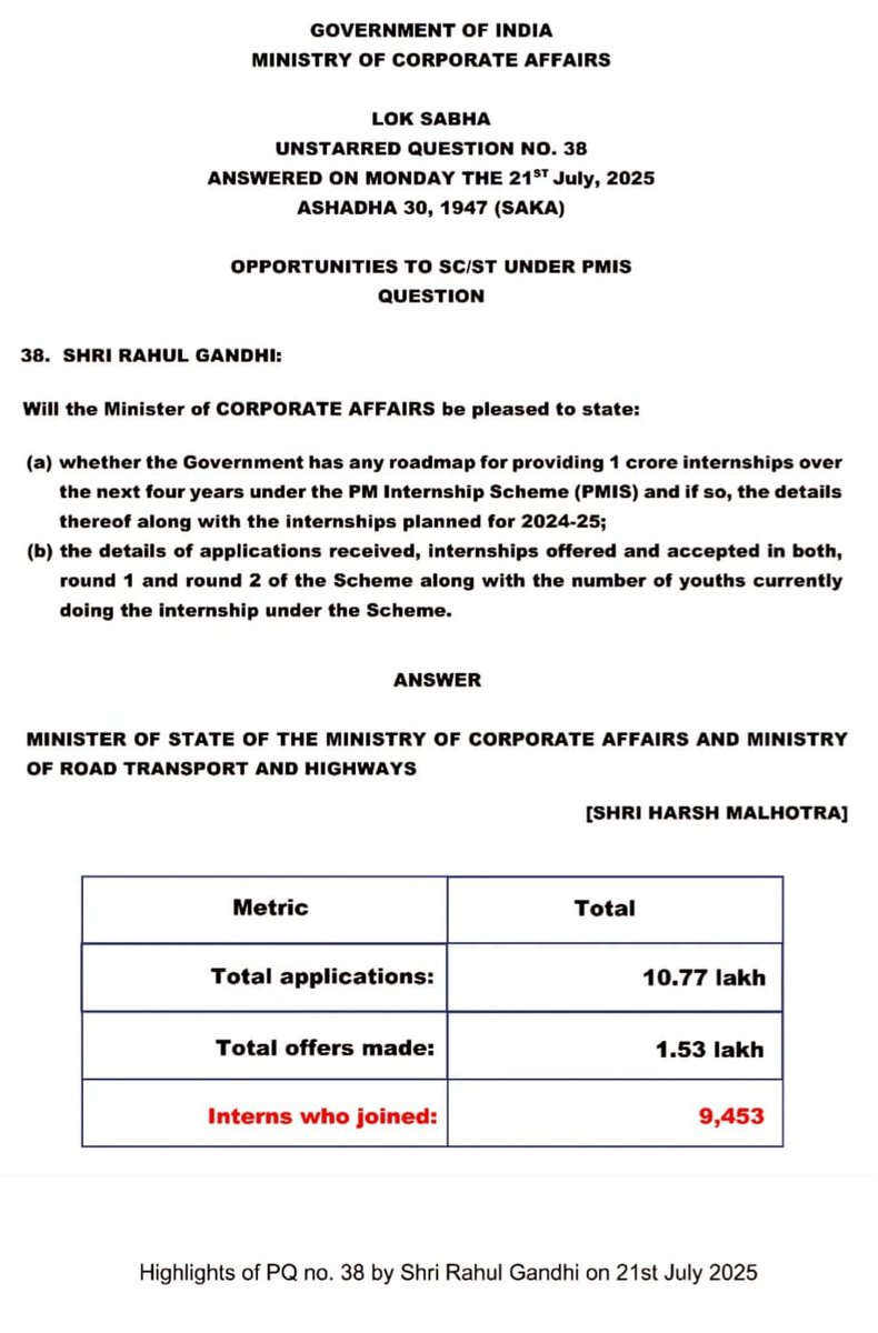 Today, Modi proposed 1 lakh crore rupees for youths entering in private jobs

Last year, Narendra Modi promised 1cr internships.

Funny thing is that amount for that scheme too was ₹1 lakh crore.

And only 9453 people got the internship.

Old Jumla, New Packaging.