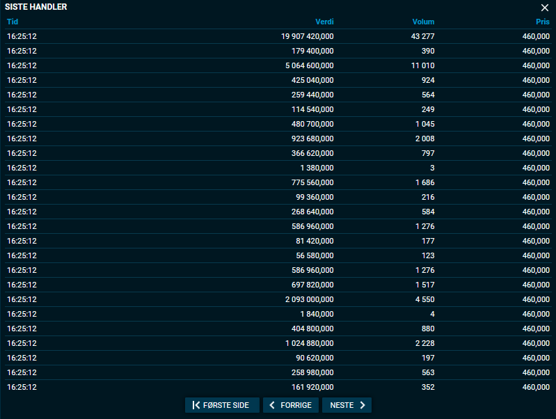 $SALM Godt over 80% av dagens omsetning på 139 mill  kom på slutt auksjonen og kjøpspris ble på 460 kr. Tok kun en liten printscreen av slutt auksjonen, men nok over 50mill ble kjøpt på 460 kr.

Typisk er det fond som kjøper ved slutt auksjonen, men interessant å se om det er