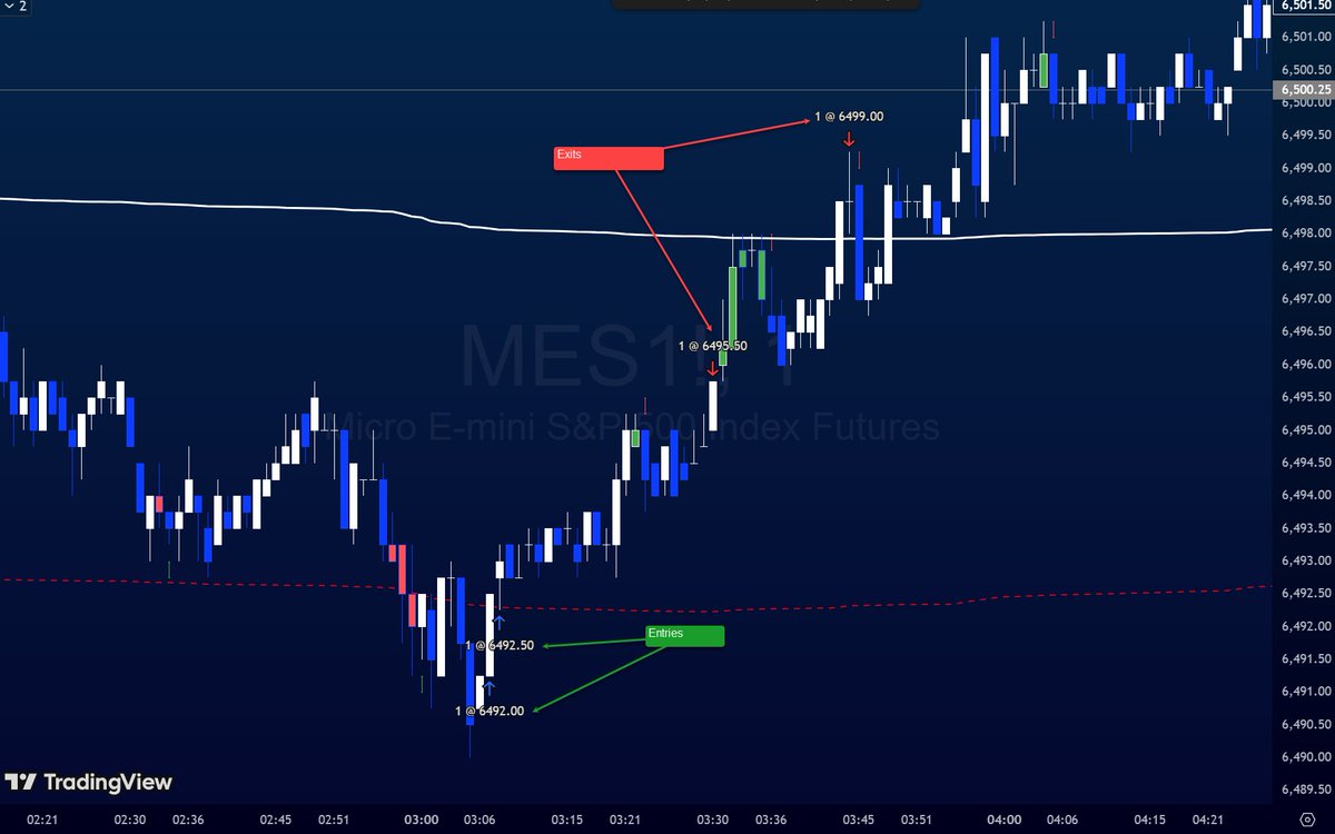nitrotrader's tweet image. Day 5: Showing TOS chart for signal, TV for execution:

🟢 $ES - Other than being a 3am trade (which I took), this was very clean and easy.  T1 and T2 both hit
🔴 $ES - Entry 2 mins before C.Sentiment news which then stopped me out before hitting T1.  Need to plot news events!!